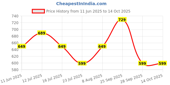 amazon.in Gytree Menopause Capsule 40+ 50+ Natural Plant-Based Menopause Supplements help Improved Immunity, Hormonal Balance for Menopause Support (60 Capsules) gytree Price History Graph from 11 Jun 2025 to 14 Oct 2025