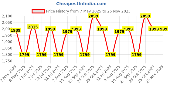 amazon.in Gytree Menopause Protein Powder For Women 40+,50+ | Vegan Dual Plant-Based Protein | 26 Grams of Pea & Brown Rice Protein | Helps with Weight Loss, Helps Reduce Bloating, Boosts Immunity & Metabolism | Cafe Mocha (500g) Price History Graph from 7 May 2025 to 25 Nov 2025