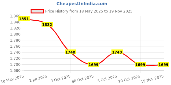 amazon.in Gytree Protein Powder For Women | Vegan Dual Plant-Based Protein | 26 Grams of Pea & Brown Rice Protein | Helps with Weight Loss, No Bloating, Boosts Immunity & Metabolism | Cafe Mocha (500gm+Shaker) Price History Graph from 18 May 2025 to 19 Nov 2025