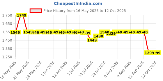 amazon.in Gytree Protein Powder For Women|Vegan Dual Plant-Based Protein|26 Gm Of Pea & Brown Rice Protein|Helps Reduce With Weight Loss, Helps Reduce Bloating, Boosts Immunity & Metabolism(Cafe Mocha, 500G) gytree Price History Graph from 16 May 2025 to 11 Oct 2025