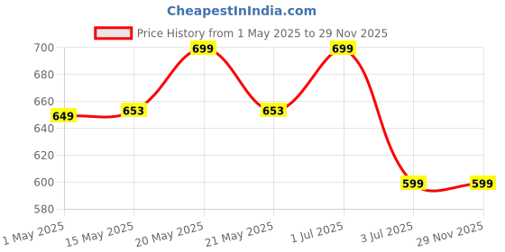 amazon.in Gytree Sound Sleep Gummies for Women with Melatonin & Ashwagandha | Non-Addictive Sleep Gummies | Improves Sleep, Relaxes Nerves & Busts Stress | Sleep Supplement | Strawberry Flavour (Pack of 30) gytree Price History Graph from 1 May 2025 to 29 Nov 2025
