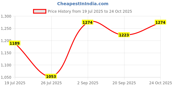 amazon.in levi's GZ004 Men's Premium Supima Cotton Micro Modal Solid Trunk - Mid Rise, Outer Elastic Waistband (Pack of 3) levi's Price History Graph from 19 Jul 2025 to 24 Oct 2025