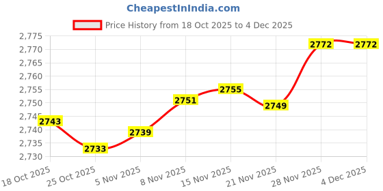 amazon.in GZFY Leather Black Red Long Cable Connection 9V Battery Clips Connector Buckle 5Pcs Price History Graph from 18 Oct 2025 to 4 Dec 2025