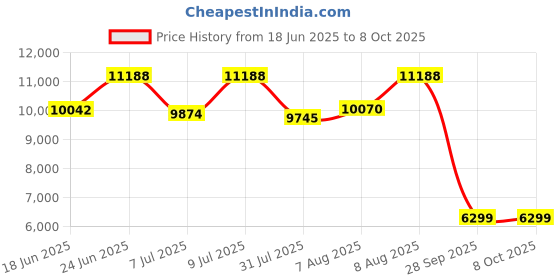 amazon.in GZGYNADAST Without SD Card,Portable Handheld Color Photo Scanner for A4 Documents,Business Card,Books, Receipt,Pictures up to 900 DPI, Uploads Images to Computer Via USB Cable, Needn't Driver,JPG/PDF Price History Graph from 18 Jun 2025 to 6 Oct 2025