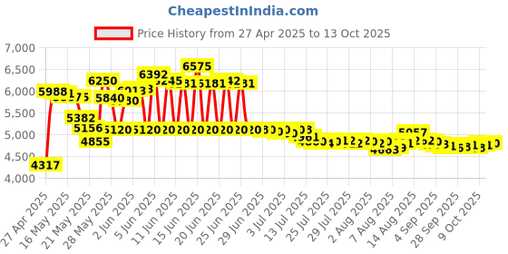 amazon.in gzlmmy Bone Conduction Headphones with Microphone Stereo Open-Ear Sport Headphone with Noise Reduction Microphone (Blue) gzlmmy Price History Graph from 27 Apr 2025 to 13 Oct 2025