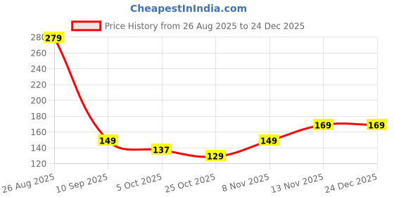amazon.in gzrc-yddk 2Pcs Stylish Oversized Frame Sunglasses, Thug Life Glasses, Protection for Outdoor Activities, Travel, and Photography, Funny Sunglasses for Fashion-Conscious Individuals gzrc-yddk Price History Graph from 26 Aug 2025 to 24 Dec 2025