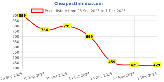 amazon.in GZRC-YDDK 8PCS for Tung Tung Tung Sahur Toy, Brainrot Toys, Cute Anime Action Figure, Collectible Desktop Decor,Cake Decorations, Gift Giving Price History Graph from 23 Sep 2025 to 1 Dec 2025