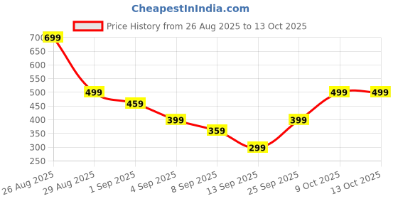 amazon.in GZRC-YDDK Aircraft Model, Aeroplane Model, Blue WWII Fighter Plane, Collectible Display for Aviation Enthusiasts, DIY Assembly, Gift for Model Collectors Price History Graph from 26 Aug 2025 to 13 Oct 2025