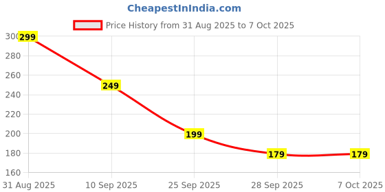 amazon.in GZRC-YDDK Bag Handle, Leather Bag with Removable Shoulder Strap, Handbag Strap Replacement for DIY Purse Making, Personalizing Bag Appearance Price History Graph from 31 Aug 2025 to 7 Oct 2025