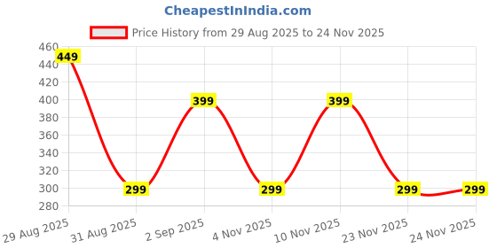 amazon.in GZRC-YDDK CD Case, CD Holder, Portable CD Holder Bag Protector, Suitable for Travel, Car Compatible CD Cover and Storage Price History Graph from 29 Aug 2025 to 24 Nov 2025