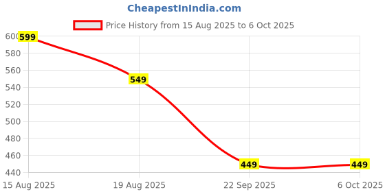 amazon.in GZRC-YDDK DVD Case, Featuring Scratch Resistant Protection Function, a Shock Resistant Portable CD Case Suitable for Travelers and Commuters Price History Graph from 15 Aug 2025 to 6 Oct 2025