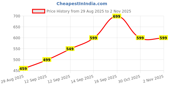 amazon.in GZRC-YDDK DVD Case, Scratch-Resistant CD Holder, Portable CD Holder Bag Protector for Travelers, Commuters and Car Owners Price History Graph from 29 Aug 2025 to 2 Nov 2025
