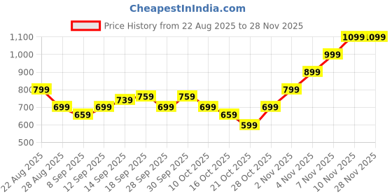amazon.in GZRC-YDDK Inflatable Chairs, 6-12 Month Old Male and Female Chairs, Portable Air Sofa Seats with Back Support, Lightweight Floor Chairs for Feeding, Bathing, Playing, Traveling, and Camping Price History Graph from 22 Aug 2025 to 27 Nov 2025