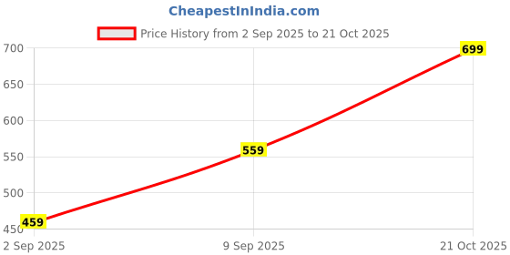 amazon.in gzrc-yddk Keychain, 3D Book Keychain for Students and Collectors, Unique Gift for Birthday and Classroom Prizes, 5x5x5 cm gzrc-yddk Price History Graph from 2 Sep 2025 to 21 Oct 2025
