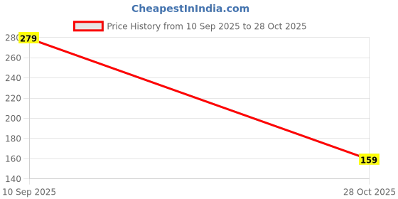 amazon.in gzrc-yddk Tie for Women, Burgundy Tie for Women,Formal Tie Fine Bow Tie for Business, Office, Wedding, Party, Formal Events, 22cm x 6cm gzrc-yddk Price History Graph from 10 Sep 2025 to 28 Oct 2025