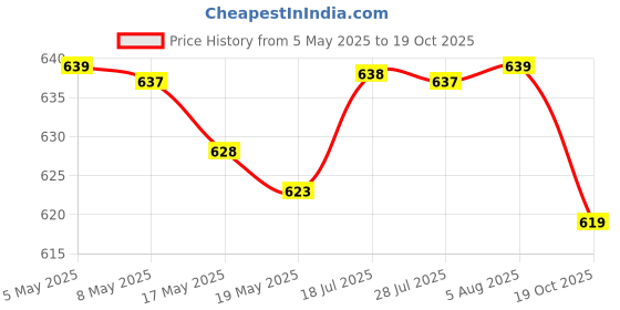 amazon.in GZT 125W Fast Smart Car Charger with 1.2M USB - C Cable Dual Port All Metal PD Quick 45W PD/PPS +80W SuperVOOC Compatible with iPhone & Android Samsung, Vivo, Oppo & Tablets All Brand (Black) Price History Graph from 5 May 2025 to 19 Oct 2025