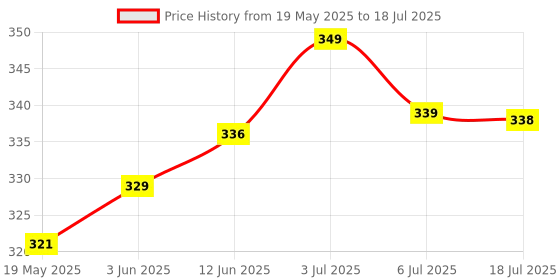 amazon.in GZTouch Shot-C Pro Type C Wired Earphone with Powerful HD Mic for Clear Sound, in-Line Volume Controller & Noise Cancellation Compatible with All Android & iOS Devices with CType Jack(White) Price History Graph from 19 May 2025 to 6 Jul 2025