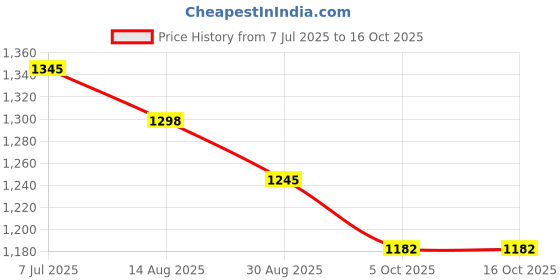 amazon.in h b msala (device) H B Msala Cotton Filled Quilt Mattress | Soft & Reversible, Foldable, Lightweight Firm | Cotton Box Mattress Tufted Soft Rui Gadda for Bedroom, Living Room (Premium Blue, 4x6 Feet) h b msala (device) Price History Graph from 7 Jul 2025 to 16 Oct 2025