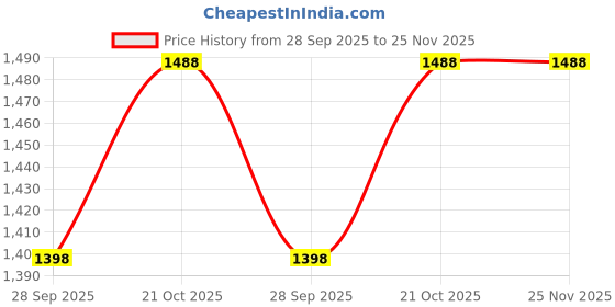 amazon.in h b msala (device) HB Msala Cotton Reversible Mattress Pad, Multicolour, Hand-Made, Cotton Filled, for Camping, Travel, Yoga (7 x 6 ft) h b msala (device) Price History Graph from 28 Sep 2025 to 25 Nov 2025