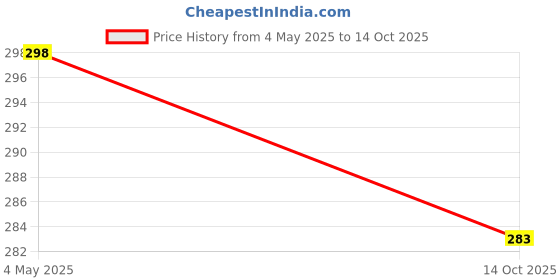 amazon.in h b msala (device) hb MSALA PVC Rope Roll 500 Meters for Home and Commercial Use h b msala (device) Price History Graph from 4 May 2025 to 14 Oct 2025