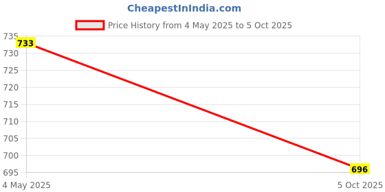 amazon.in H B MSALA (DEVICE) Single Bed Cotton Filled Quilt Mattress Gadda Soft & Reversible, Foldable Lightweight Filled (4 X 6) B-2,Black Check h b msala (device) Price History Graph from 4 May 2025 to 5 Oct 2025