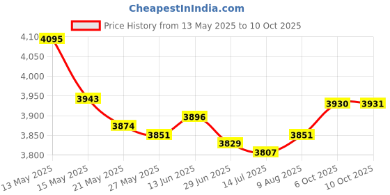 amazon.in h. bowes Hamilton Bowes RV Camper Trailer Baggage Door Clip COMPARTMENTCATCH Holders 888 White (5) h. bowes Price History Graph from 13 May 2025 to 10 Oct 2025