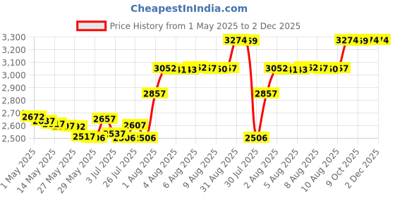 amazon.in H Came - 3/32 Round - 6ft Lead Came (Rolled & Bagged) by BiNARi Glass Studio Price History Graph from 1 May 2025 to 2 Dec 2025