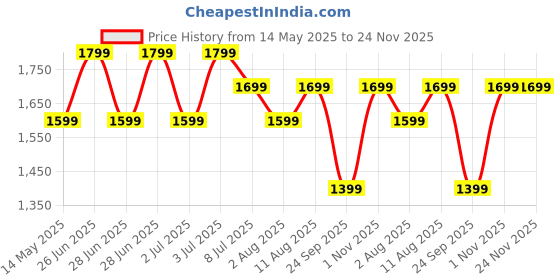 amazon.in H HANUMANT ENTERPRISE Exclusive Car Air Mattress|Car Inflatable Bed with Pump & 2 Air Pillow|Quick Inflatable Back Seat Bed|Travel,Trips,Camping,Picnic,Pool & Beach|Universal Fit|Grey h hanumant enterprise Price History Graph from 14 May 2025 to 24 Nov 2025