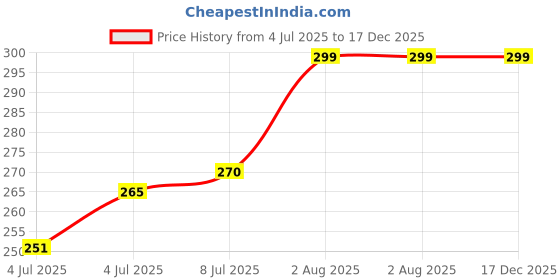 amazon.in h haritha Haritha Foods Millet Upma Mix, Ready to Cook | Gluten-Free, High Protein, Low Calorie Instant Upma Rava Mix, 400g (Pack of 2) h haritha Price History Graph from 4 Jul 2025 to 17 Dec 2025