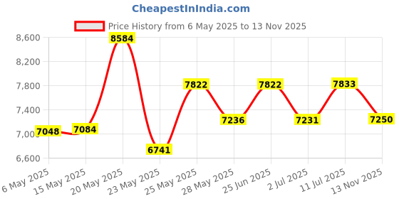 amazon.in h holdpeak HOLDPEAK 866B-APP Digital Anemometer Handheld APP Wind Speed Meter for Measuring Wind Speed, Temperature, Wind Chill with Backlight (Black) h holdpeak Price History Graph from 6 May 2025 to 13 Nov 2025
