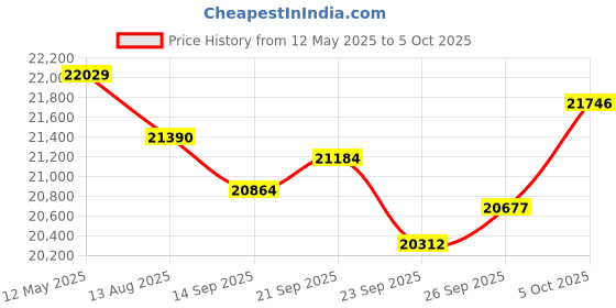 amazon.in h holdpeak LED Handheld Stroboscope, 60-100000RPM Non-Contact Digital Stroboscope with 16 LED Adjustable Lamp Beads, LCD Display, USB Charging, LED Flash Tachometer for Fan, HVAC Motor Engine, Tire, Speed Test h holdpeak Price History Graph from 12 May 2025 to 5 Oct 2025