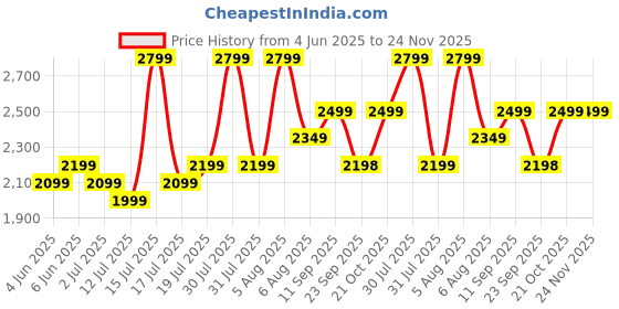 amazon.in H Houseware Foldable Cloth Drying Stand Stainless Steel – 3 Tier Heavy-Duty Clothes Dryer for Balcony, Indoor & Outdoor Use | with Wheels & Hanger Slots | Rust-Proof Laundry Rack (White) Price History Graph from 4 Jun 2025 to 24 Nov 2025