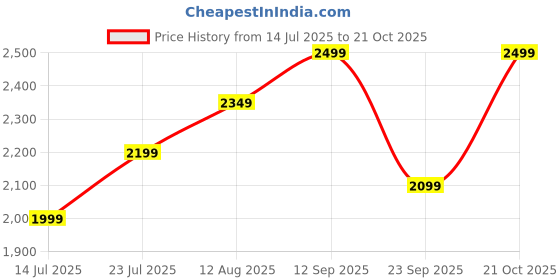 amazon.in H Houseware Heavy Duty Stainless Steel 3 Tier Cloth Drying Stand with Wheels | Large Clothes Dryer & Laundry Rack | 43.2D x 78.7W x 165H cm | 5kg | Rustproof & Portable (Artic Blue) Price History Graph from 14 Jul 2025 to 21 Oct 2025