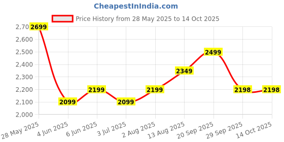 amazon.in H Houseware Heavy Duty Stainless Steel 3 Tier Cloth Drying Stand with Wheels | Large Clothes Dryer & Laundry Rack | 43.2D x 78.7W x 165H cm | 5kg | Rustproof & Portable(White Stand) h houseware Price History Graph from 28 May 2025 to 13 Oct 2025