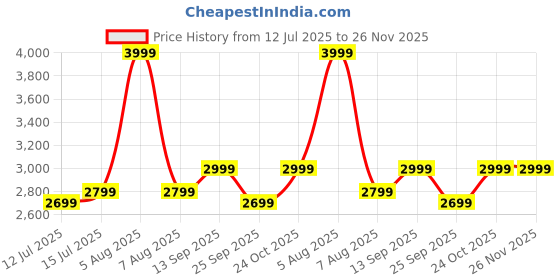amazon.in H Houseware Heavy Duty Stainless Steel 4 Tier Cloth Drying Stand with Wheels | Large Clothes Dryer & Laundry Rack | 43.2D x 78.7W x 165H cm | 5kg | Rustproof & Portable(Jumbo White Stand) Price History Graph from 12 Jul 2025 to 26 Nov 2025