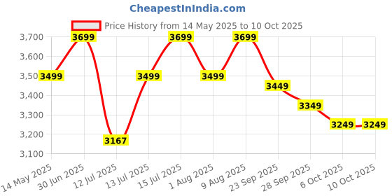 amazon.in H Hy-tec (Device) Hybb, Backyard Charcoal Grill Barbeque With 7 Skewers & Charcoal Tray (Stellar Black), Free Standing Price History Graph from 14 May 2025 to 6 Oct 2025