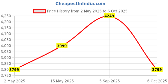 amazon.in H Hy-tec Device Hybb - Dual-Cart Charcoal Grill Barbeque with 8 Skewers & Charcoal Tray Stellar Black Free Standing Price History Graph from 2 May 2025 to 6 Oct 2025