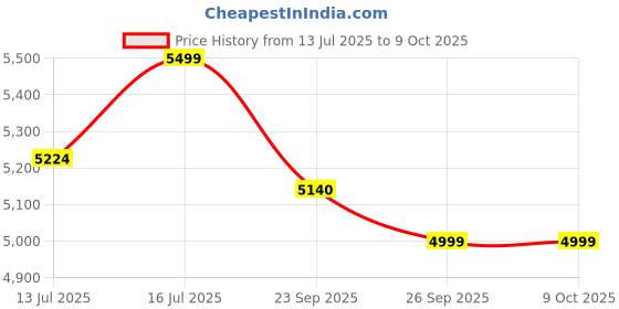 amazon.in H Hy-tec (Device) HYBB - Smokefire Charcoal Grill Barbeque with 10 Skewers & Charcoal Tray (Black) Price History Graph from 13 Jul 2025 to 8 Oct 2025