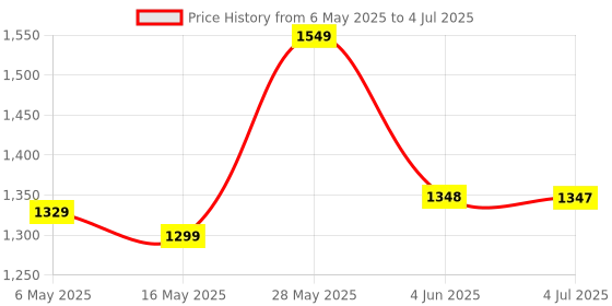 amazon.in H Hy-tec (Device) HYBB - Tabletop Charcoal Grill Barbeque with 4 Skewers & Charcoal Tray (Stellar Black) Price History Graph from 6 May 2025 to 4 Jul 2025