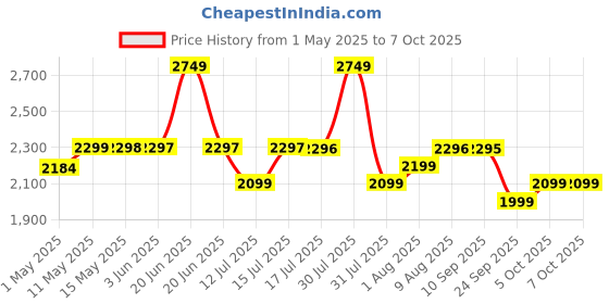 amazon.in h hy-tec (device) Hybb, Traveler Foldable Charcoal Barbeque Grill With 8 Skewers & Charcoal Tray (Stellar Black), Free Standing h hy-tec (device) Price History Graph from 1 May 2025 to 6 Oct 2025