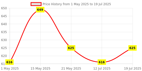 amazon.in H Hy-tec (Device) HYMQ-01 Foldable Swivel Mosquito Bat, 3 in 1 Mosquito Racket USB Rechargeable, Bug Zapper Electric Fly Swatter with UV Light Lamp, Hangable Mosquito Swatter Racket Price History Graph from 1 May 2025 to 12 Jul 2025