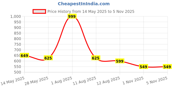 amazon.in H Hy-tec (Device) HYMQ-02 Electric Mosquito Bat, 3 in 1 Mosquito Racket USB Rechargeable, Bug Zapper Electric Fly Swatter with UV Light Lamp, Long Lasting Lithium-ion Battery h hy-tec (device) Price History Graph from 14 May 2025 to 4 Nov 2025