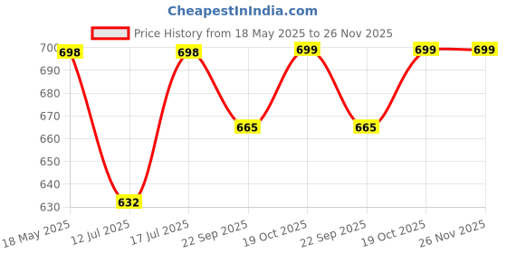amazon.in H Hy-tec (Device) Microwave Safe Stainless Steel Mixing Bowl (Green) - Set of 3 Price History Graph from 18 May 2025 to 26 Nov 2025