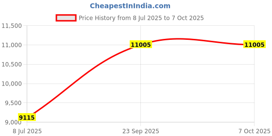 amazon.in H-line Make Your Own Gift Hamper Kit - Brown Rectangular Wicker Basket With Folding Handles Cellophane Wood Shred Bow Set Price History Graph from 8 Jul 2025 to 6 Oct 2025