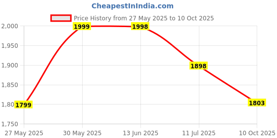 amazon.in H O M House Of Makhana 1000gm Premium Raw Makhana for Healthy Snacking, No Preservatives, Pack of 5 (200X5) Price History Graph from 27 May 2025 to 10 Oct 2025