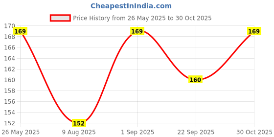 amazon.in H O M House Of Makhana 56g Cream & Onion Gourmet Makhana Roasted in Olive Oil, Flavored Makhana Pack of 4 (14gX4) Price History Graph from 26 May 2025 to 30 Oct 2025