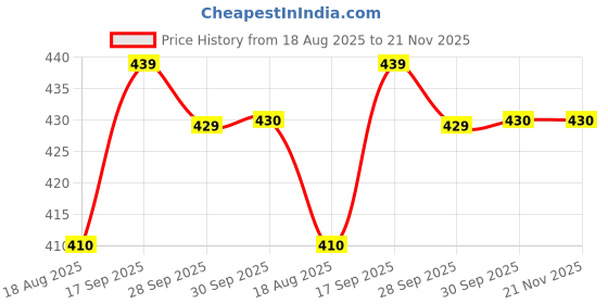 amazon.in H S Gym Wire Rope, Material PU (Polyurethane) Coated Black Color Cable Inside Steel, Available in 6 MM Thickness 10 Meter Price History Graph from 18 Aug 2025 to 20 Nov 2025