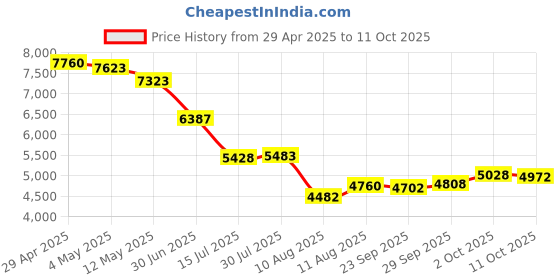 amazon.in H1 2.4GHz Wireless Guitar System Professional Rechargeable Guitar Bass Electronic Instruments Starter Price History Graph from 29 Apr 2025 to 11 Oct 2025