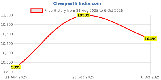 amazon.in H110 Motherboard Combo- i5-6500 Processor, 16GB DDR4 RAM, Mysterious Gift, WiFi+Bluetooth 5.0, Free CPU Fan. Price History Graph from 11 Aug 2025 to 6 Oct 2025