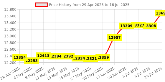 amazon.in H1110 81Y4494 SAS-2 RAID Controller Card 6Gbps SATA HBA LSI 9211-4i P20 IT Mode for ZFS FreeNAS unRAID RAID Expander Price History Graph from 29 Apr 2025 to 16 Jul 2025